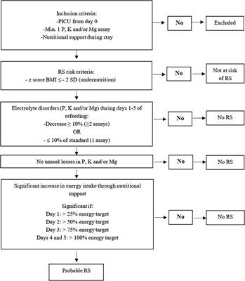 Incidence of Refeeding Syndrome in Critically Ill Children With Nutritional Support